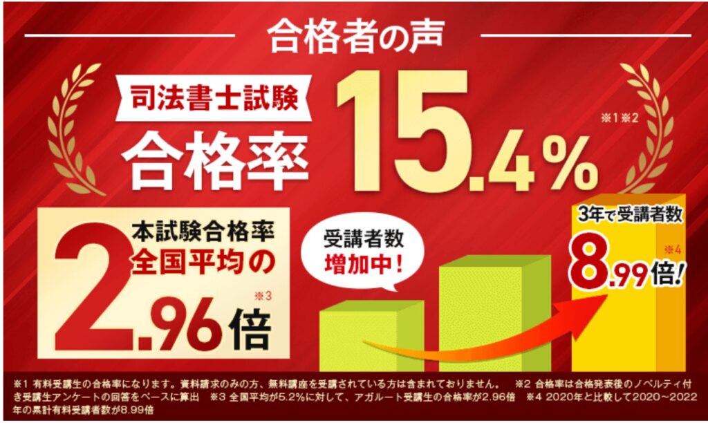 アガルート司法書士の評判は？合格率15.4%に隠れた本音は？