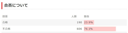 フォーサイト社労士講座の合格者数