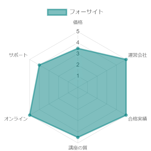 フォーサイト宅建講座