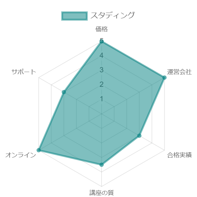 スタディング宅建講座