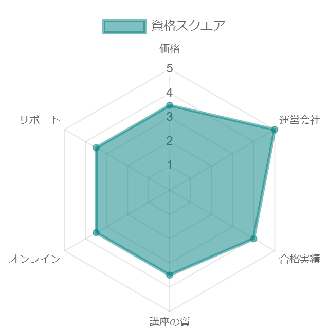資格スクエア宅建講座