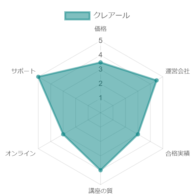 クレアール宅建講座