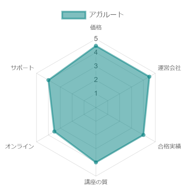 アガルート宅建講座