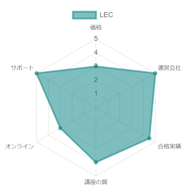 LEC宅建講座