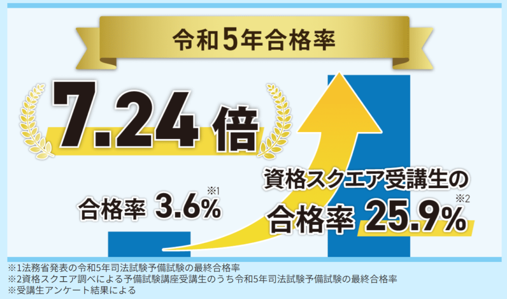 資格スクエアの評判【2024年最新】ひどい口コミは未来問のせい？